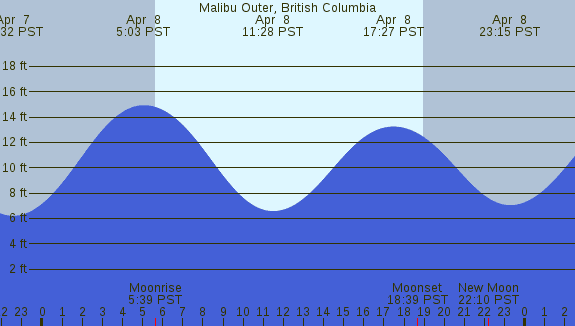 PNG Tide Plot