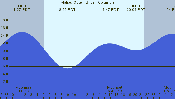 PNG Tide Plot