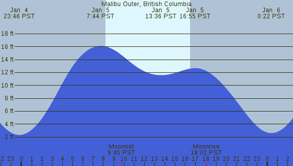 PNG Tide Plot