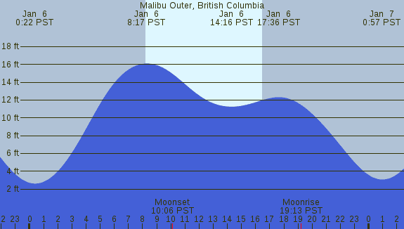 PNG Tide Plot