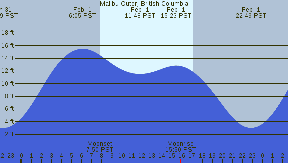 PNG Tide Plot