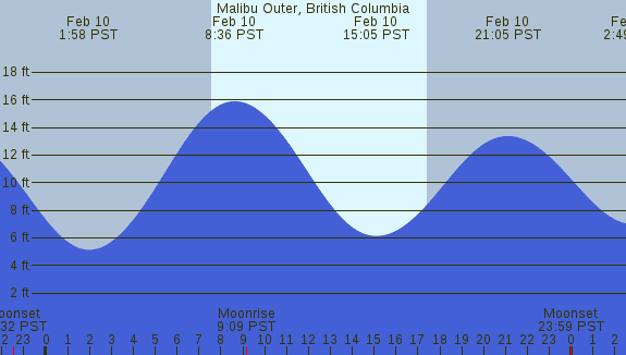 PNG Tide Plot