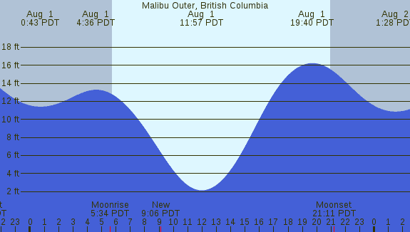 PNG Tide Plot