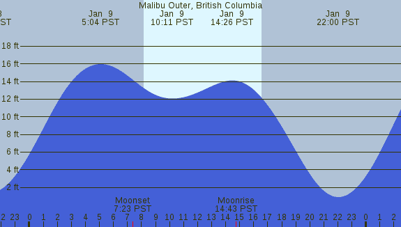 PNG Tide Plot