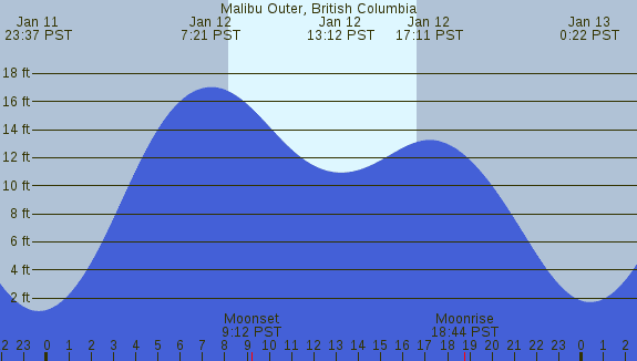 PNG Tide Plot