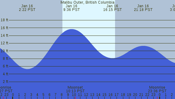 PNG Tide Plot