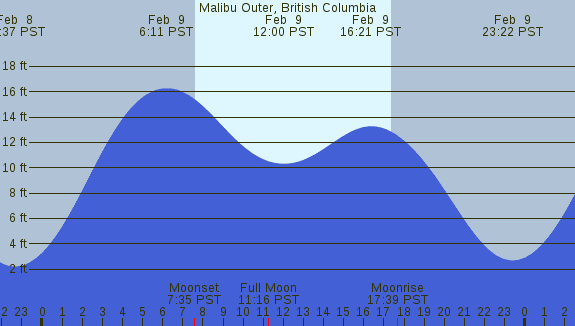PNG Tide Plot