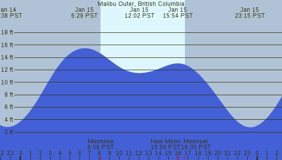 PNG Tide Plot