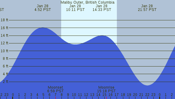 PNG Tide Plot
