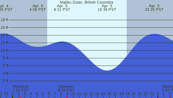 PNG Tide Plot
