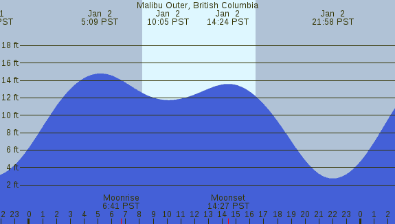 PNG Tide Plot