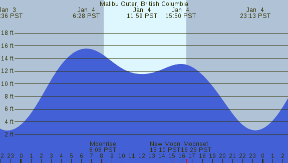 PNG Tide Plot
