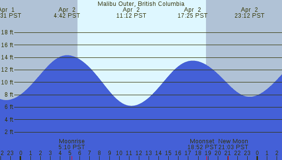 PNG Tide Plot