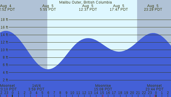 PNG Tide Plot
