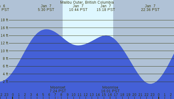PNG Tide Plot