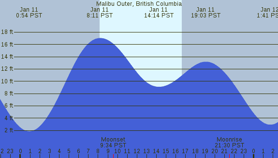 PNG Tide Plot