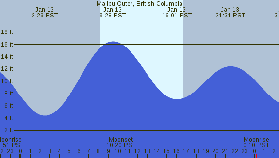 PNG Tide Plot