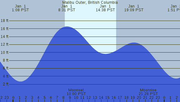 PNG Tide Plot