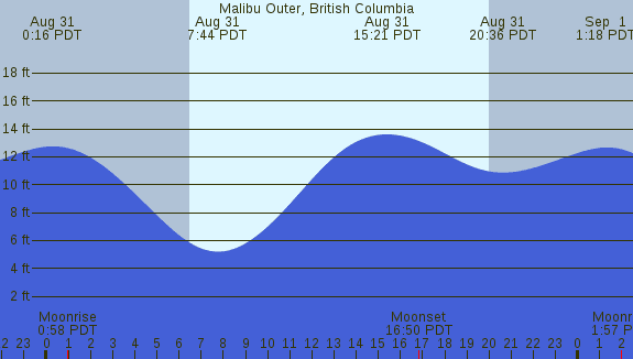 PNG Tide Plot