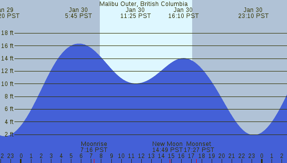 PNG Tide Plot