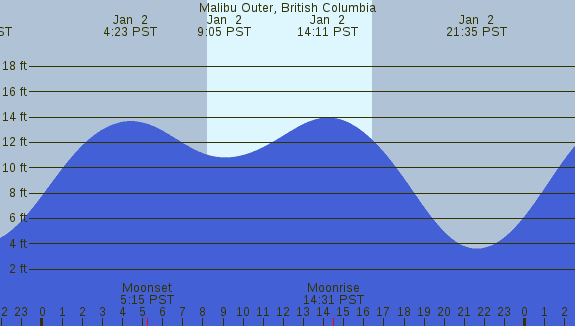 PNG Tide Plot