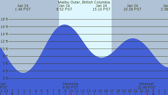 PNG Tide Plot