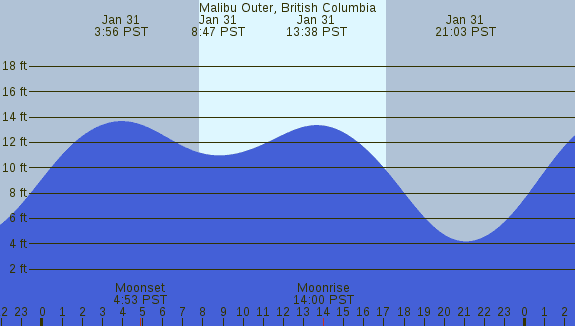 PNG Tide Plot