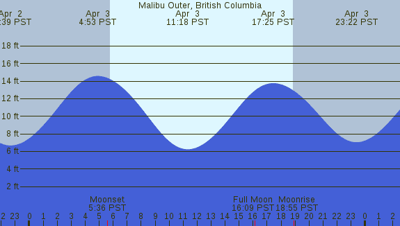 PNG Tide Plot