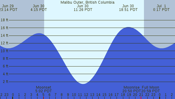 PNG Tide Plot