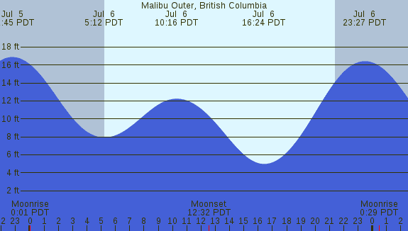 PNG Tide Plot