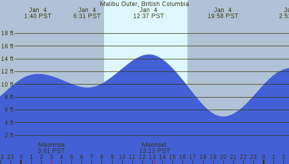 PNG Tide Plot