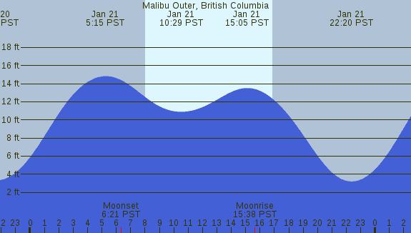 PNG Tide Plot