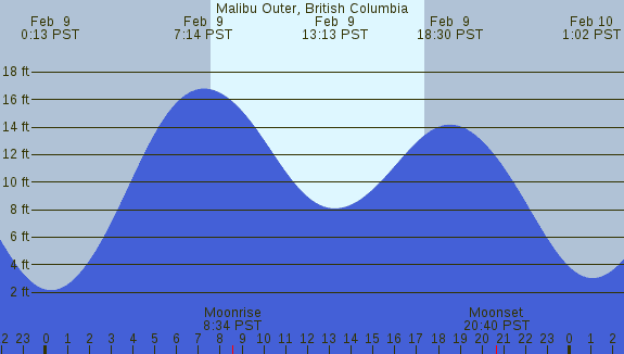 PNG Tide Plot