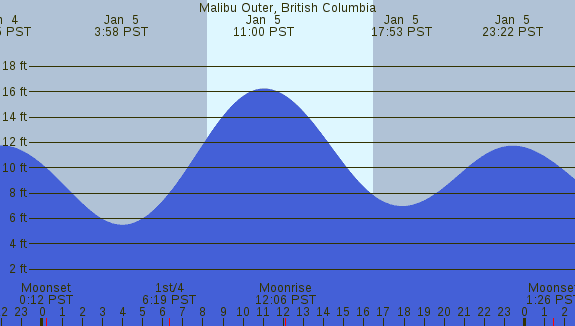 PNG Tide Plot