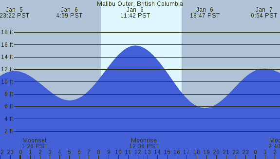 PNG Tide Plot