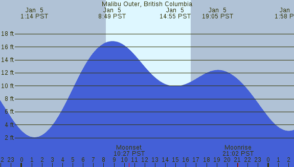 PNG Tide Plot