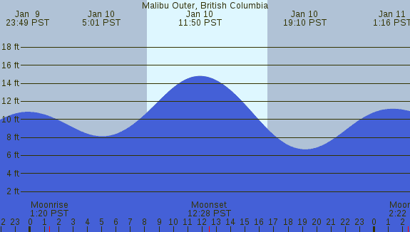 PNG Tide Plot