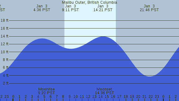 PNG Tide Plot