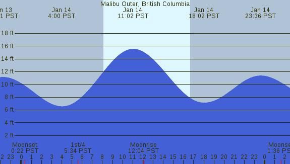 PNG Tide Plot