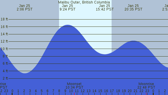 PNG Tide Plot