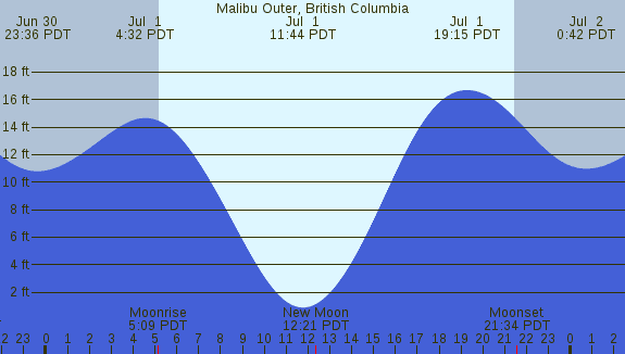 PNG Tide Plot