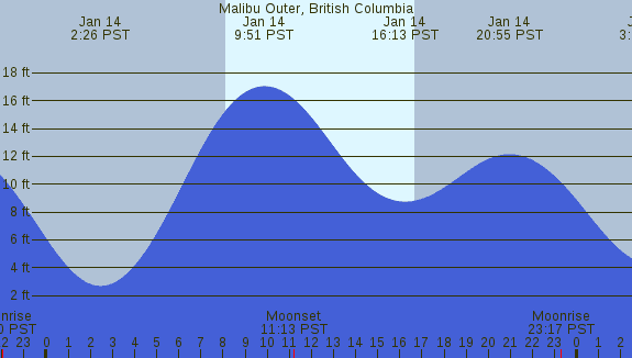 PNG Tide Plot