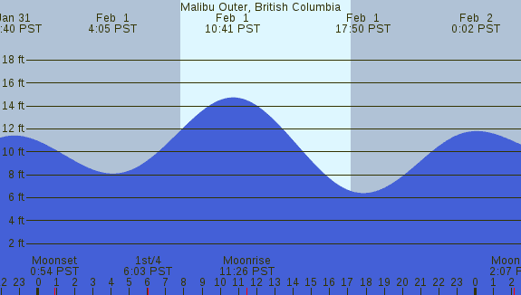 PNG Tide Plot