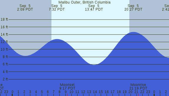 PNG Tide Plot