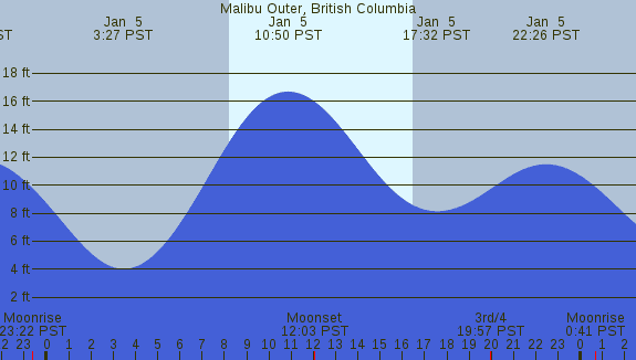 PNG Tide Plot