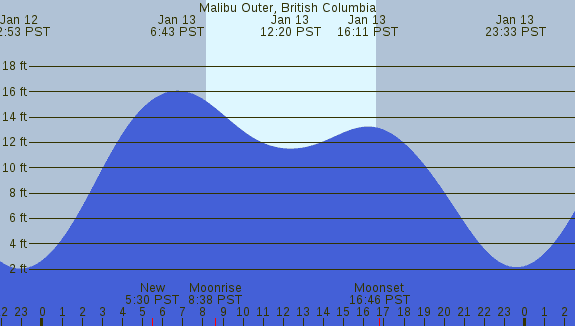 PNG Tide Plot
