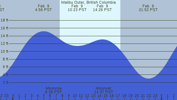 PNG Tide Plot
