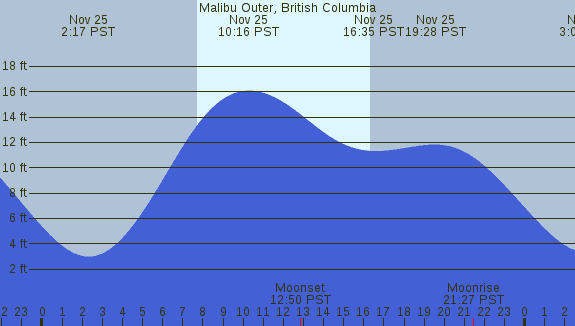 PNG Tide Plot