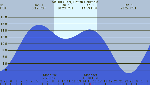 PNG Tide Plot