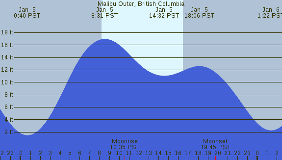 PNG Tide Plot